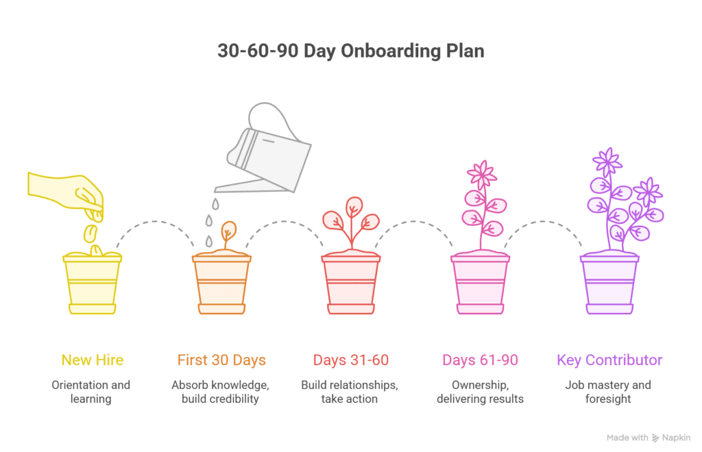 30 60 90 days plan