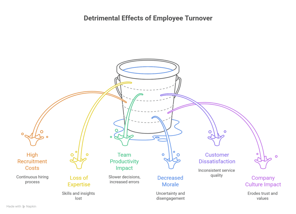 negative effects of employee turnover
