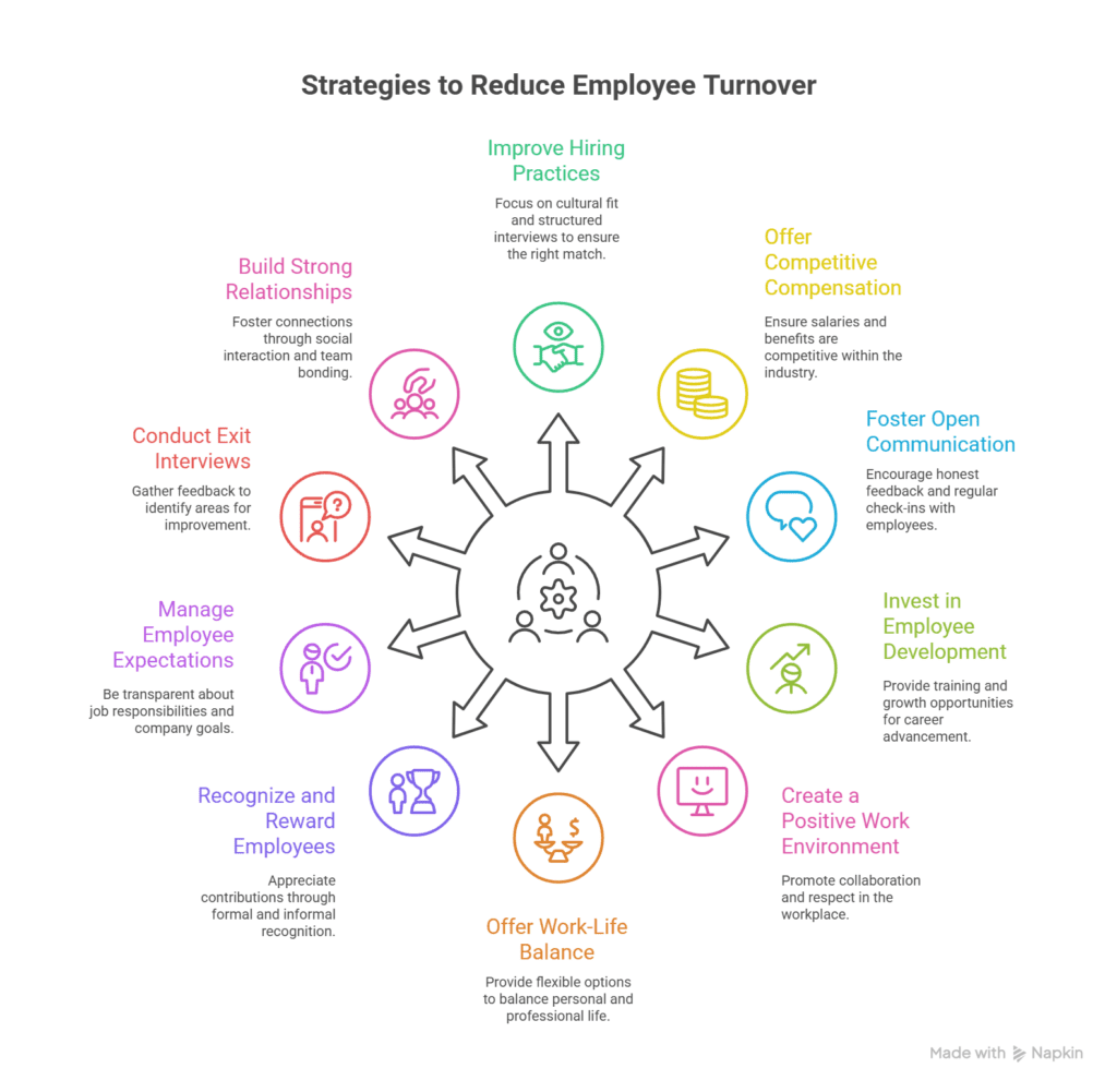 strategies to reduce employee turnover rate