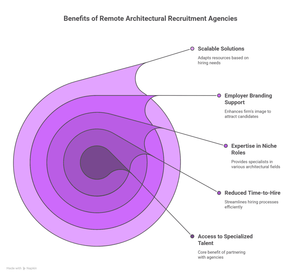benefits of hiring a remote architectural staffing agency