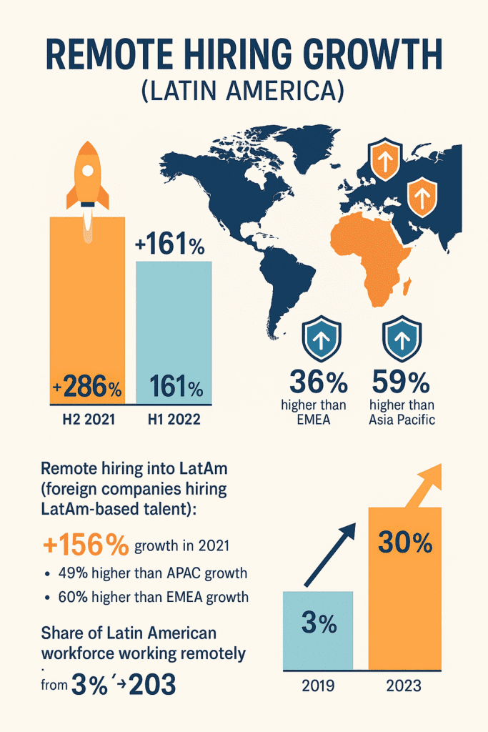 hiring remote workers from latam statistics