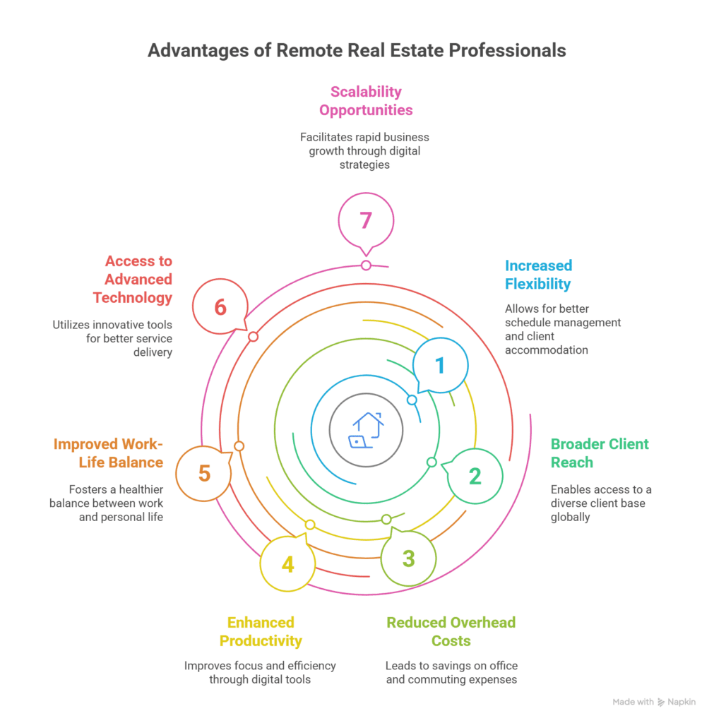 benefits of hiring remote real estate professionals