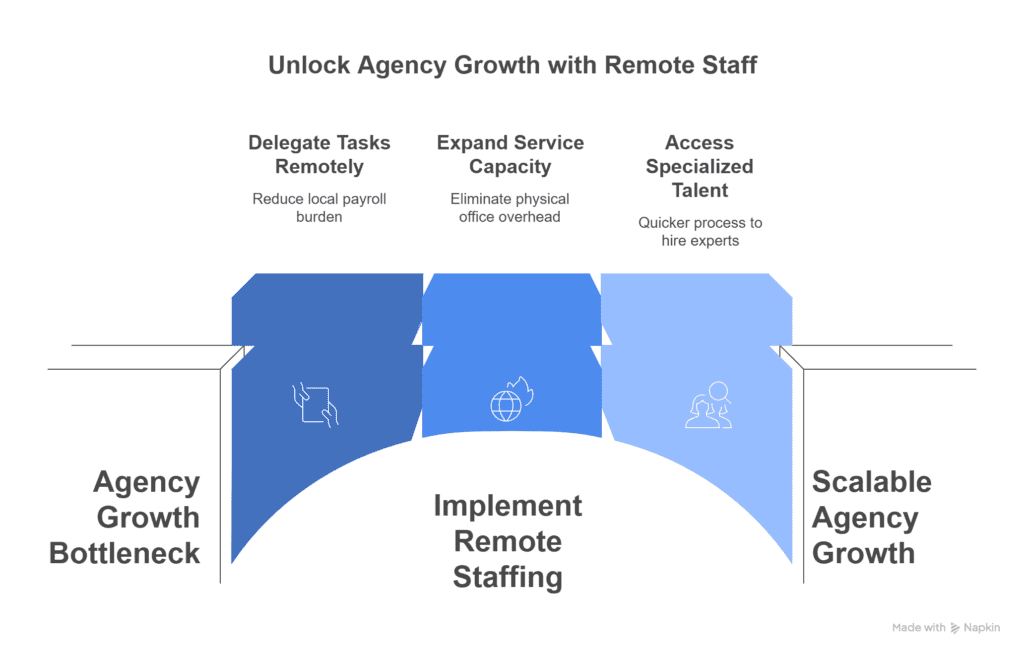 benefits of remote staffing for marketing agencies