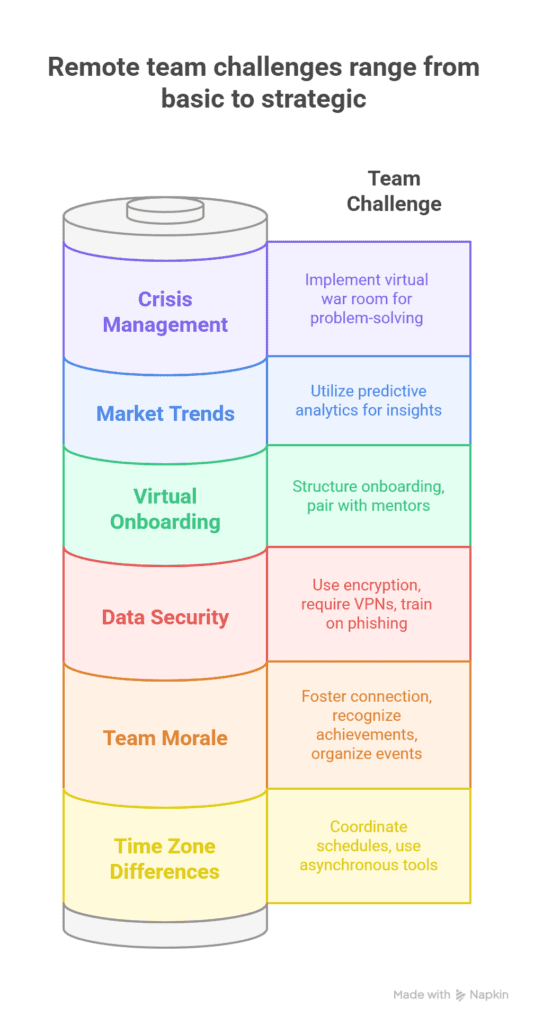 challenges of remote real estate teams