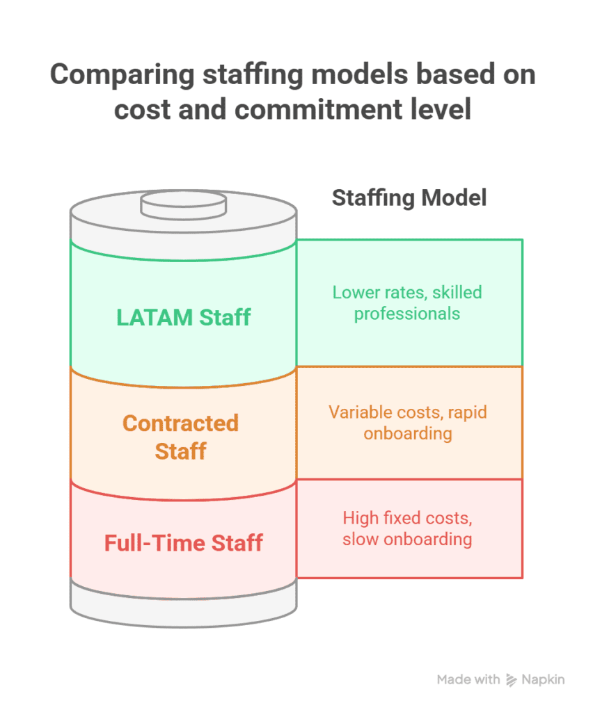 cost of hiring remotely