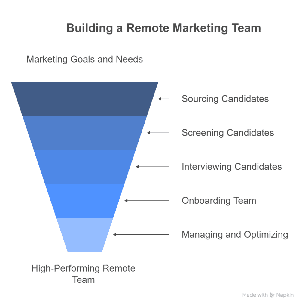 how to hire a high performing remote marketing team