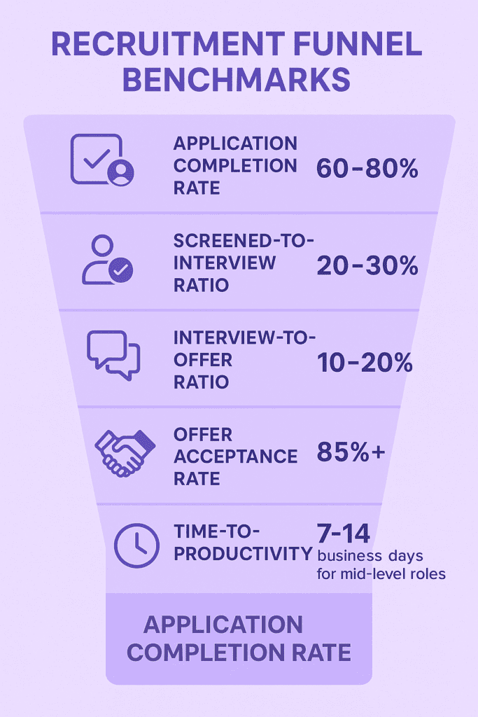 recruitment funnel benchmark data