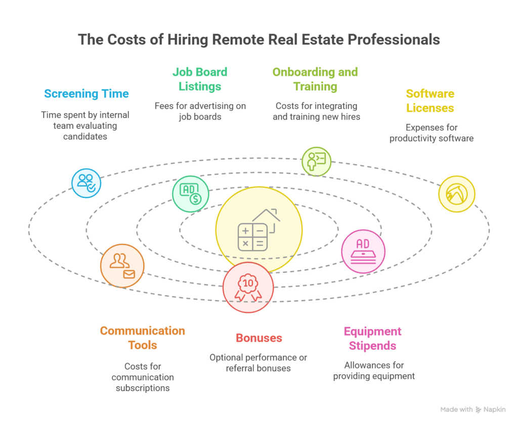 the cost of hiring real estate remote staff