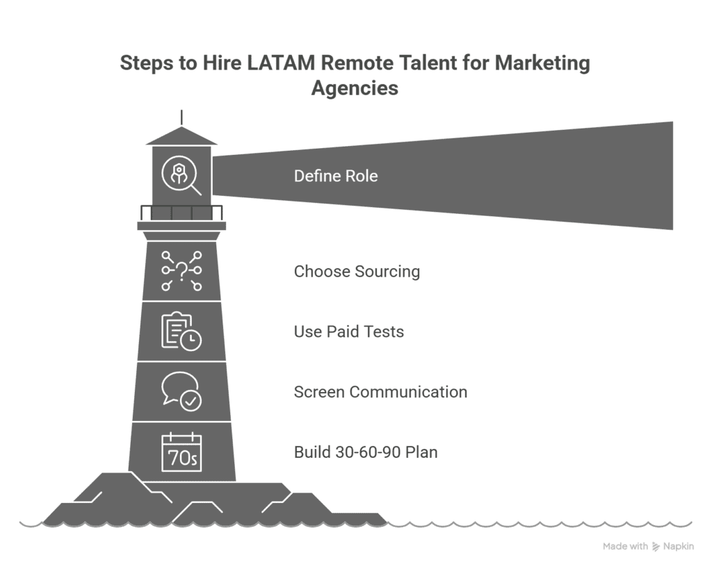 tips to hire remote latin american talent for marketing agencies