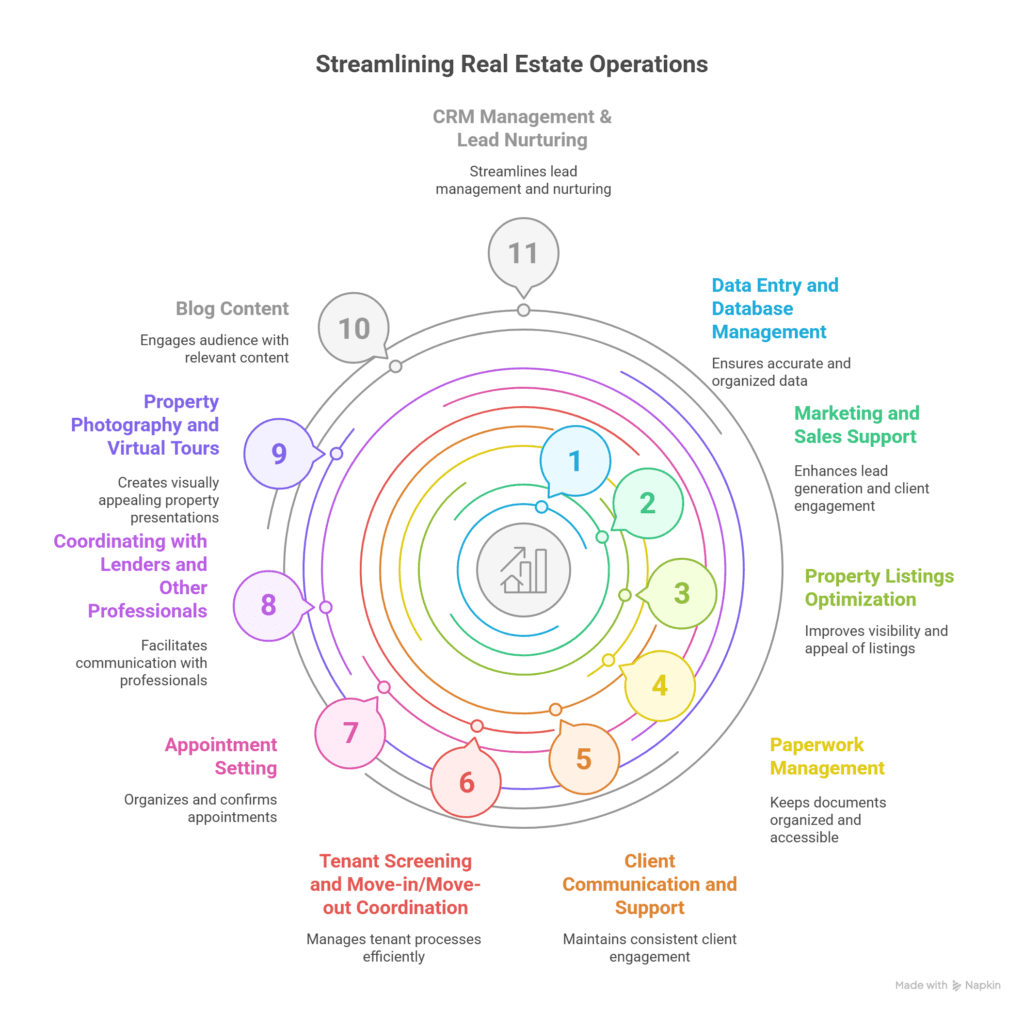 what are some tasks real estate virtual assistants can handle
