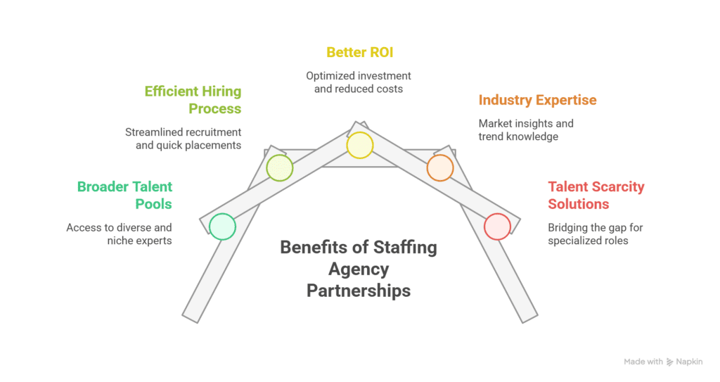 benefits of architectural staffing agencies