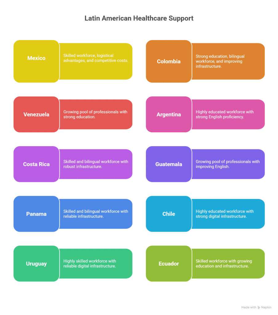 best countries in latin america to hire healthcare support roles
