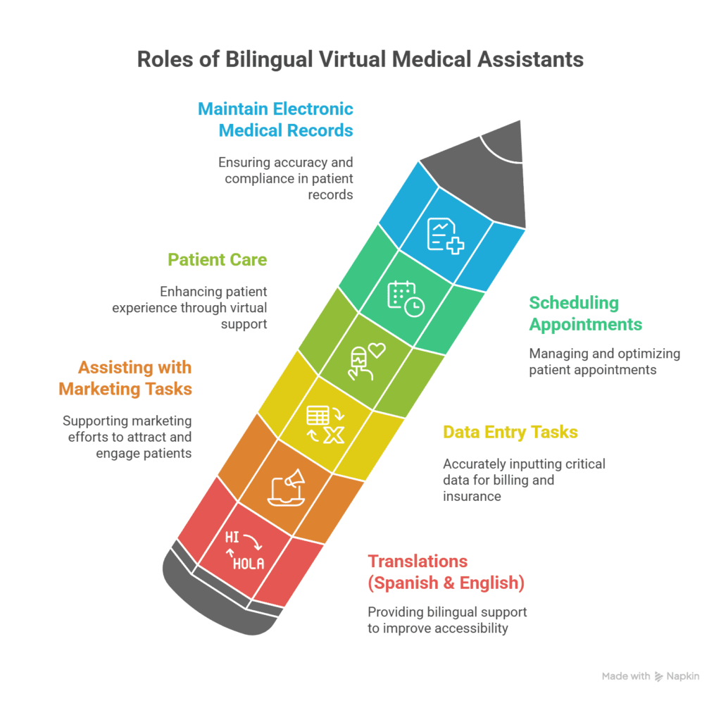 common tasks of virtual medical assistants