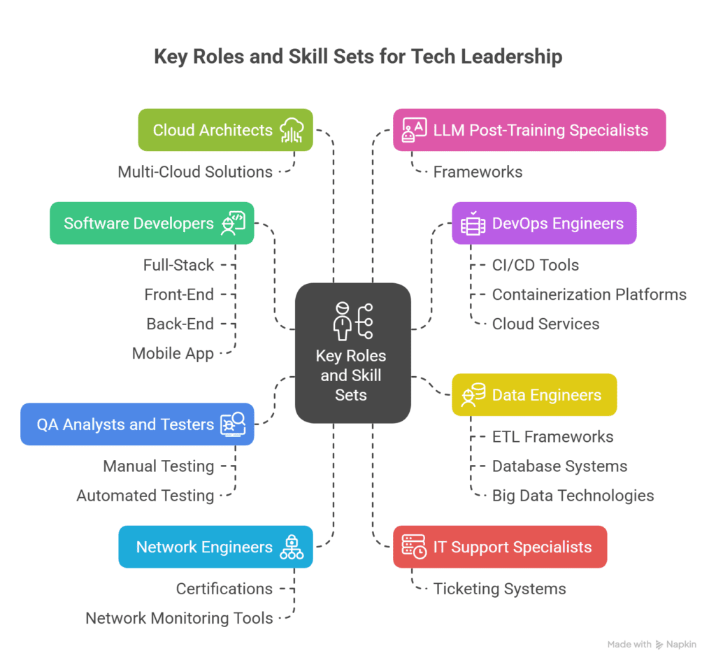key remote IT roles to hire as a CTO