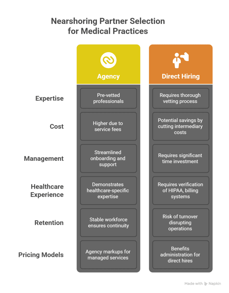 nearshore partner selection for medical practices
