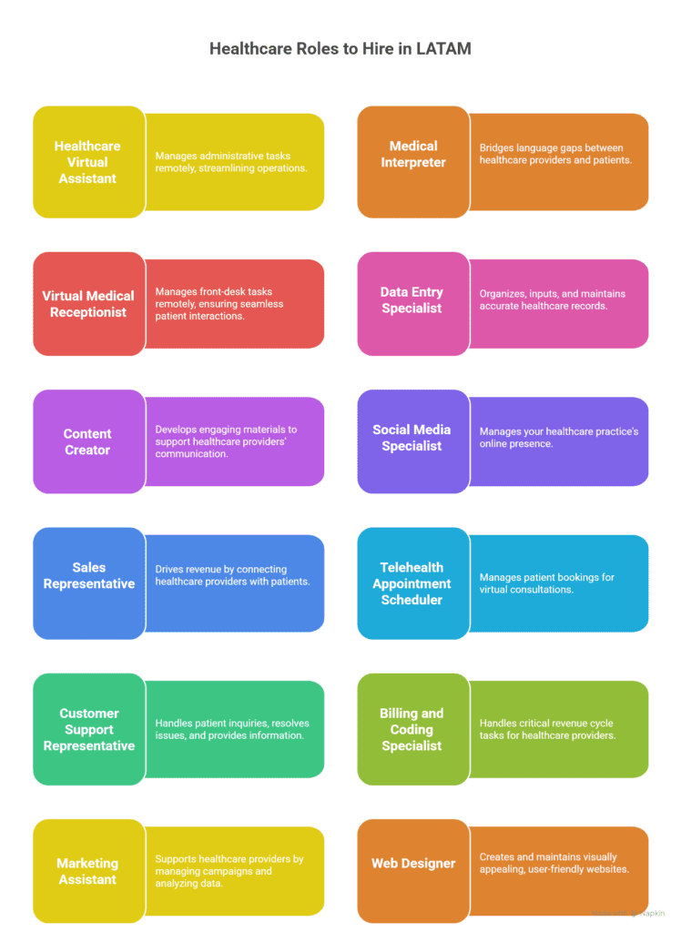 non clinical roles to hire in latin america