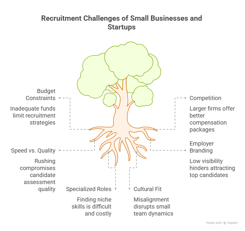 recruitment challenges of small businesses and startups