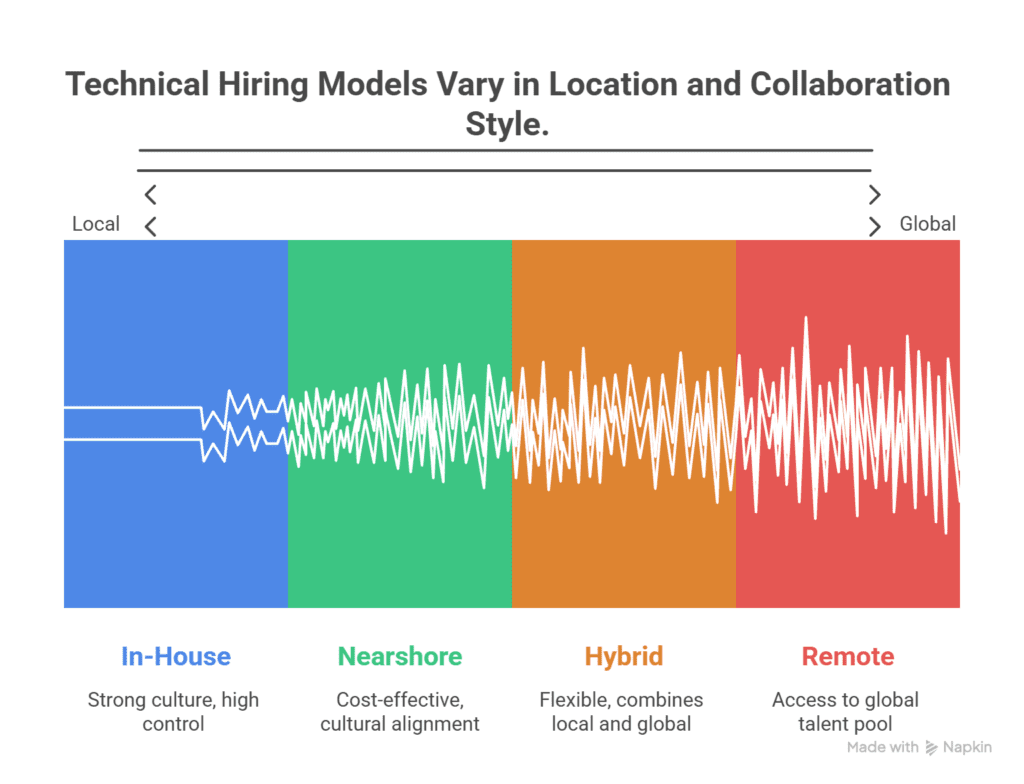recruitment models for tech and saas businesses