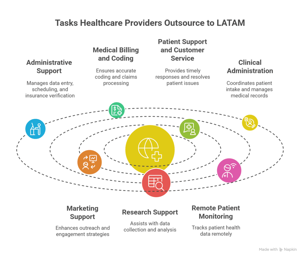 tasks healthcare providers outsource to latin america