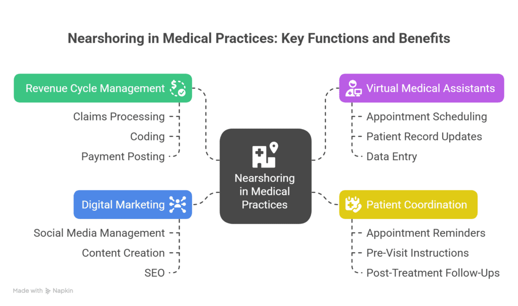 tasks medical practices can nearshore