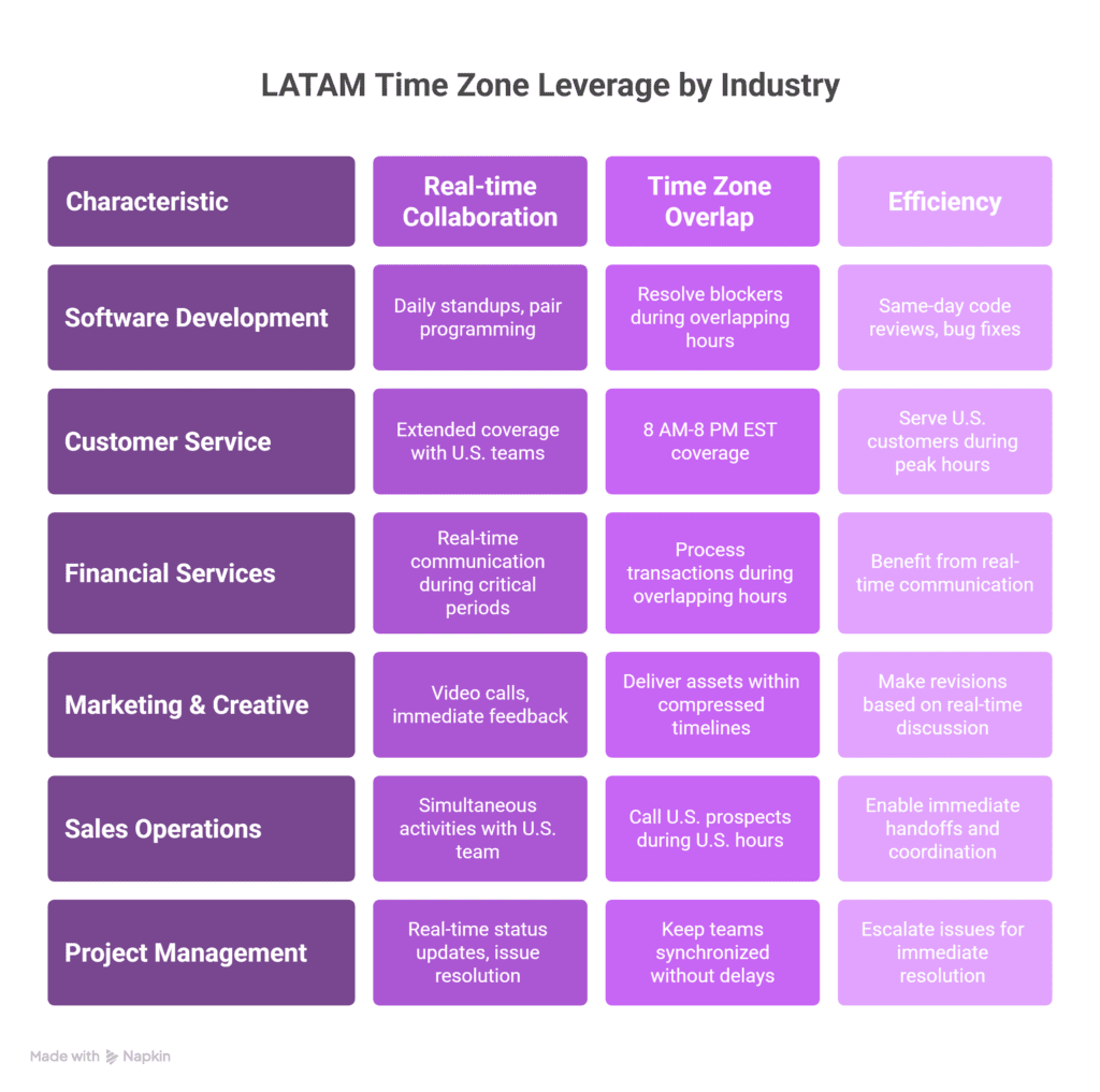 LATAM Time Zone Leverage by Industry