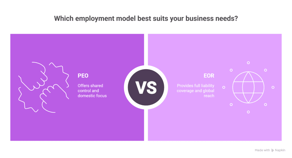 what is the difference between PEO and EOR